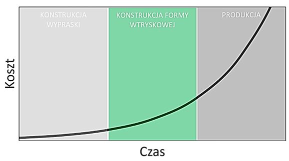 koszt wprowadzenia zmian w produkcie - zasada 10x