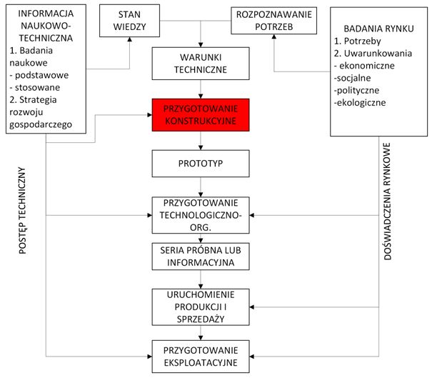 miejsce projektowania w technicznym przygotowaniu produkcji