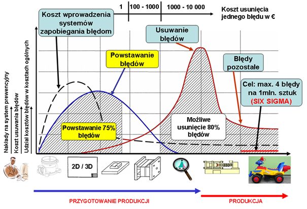 powstawanie błędów w łańcuchu uruchomienia produkcji wyrobów wtryskiwanych